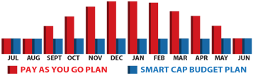 Oil Payment Plan Graph for NY Customers