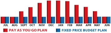 Propane Budget Plan Graph in NY